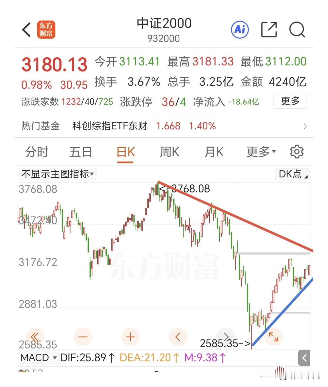 不破5日线大胆买阴卖阳。

上证指数马上就要面临反弹第一个高点，突破无疑是板上钉