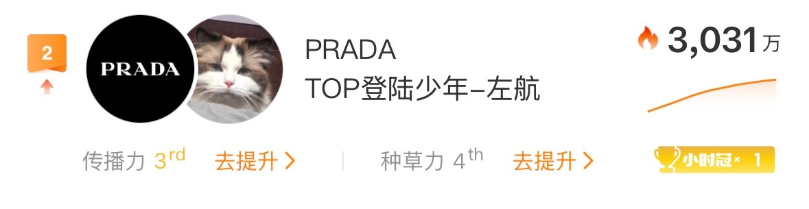 一鼓作气一鼓作气！再拿点小时榜吧prada品牌大使左航
