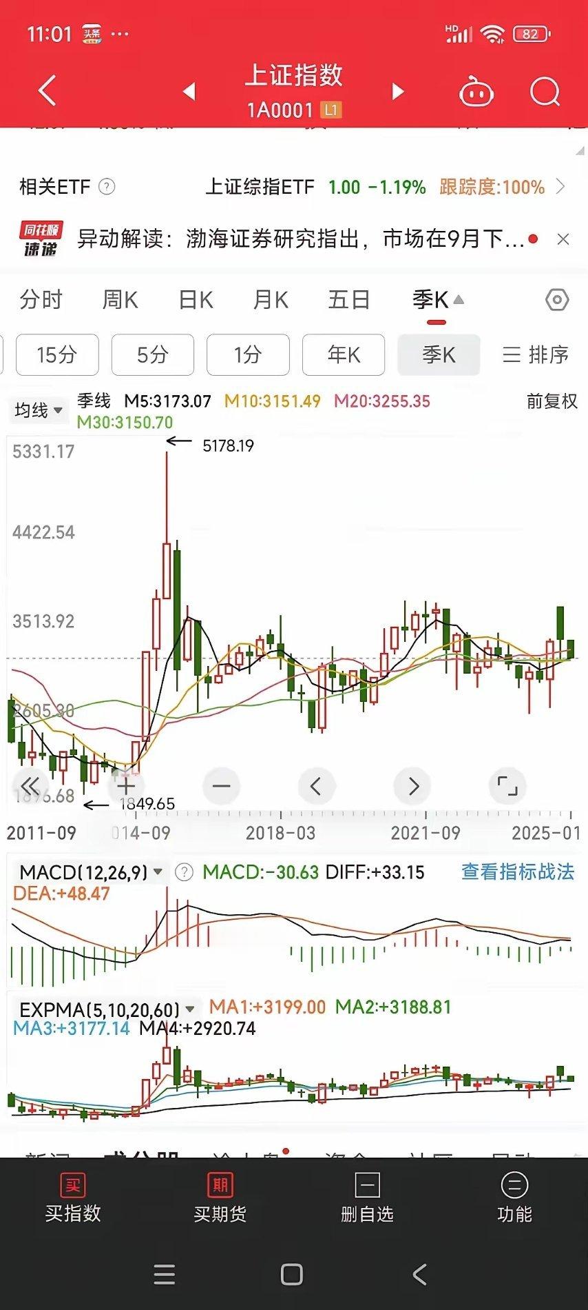 从月线和季线上看都是空头，这个时候不适合满仓操作，下周还会有下杀，我看了港股，港