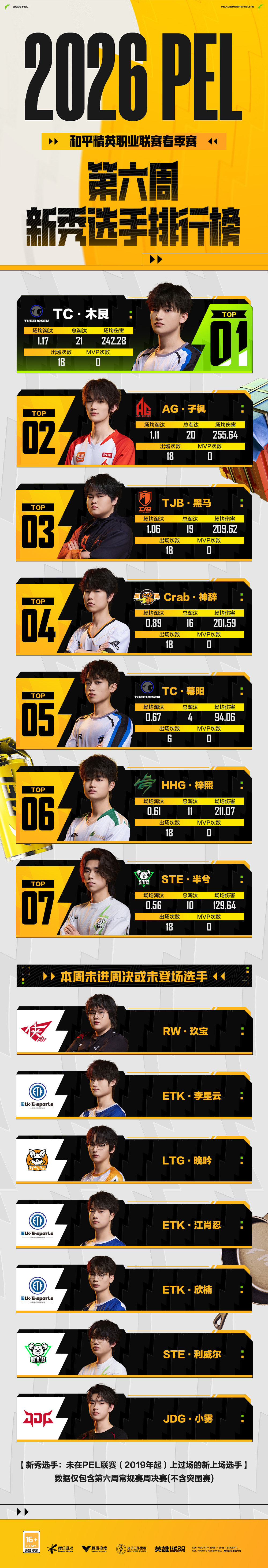 【2026PEL春季赛】第六周新秀选手排行榜 2026PEL春季赛2026PEL