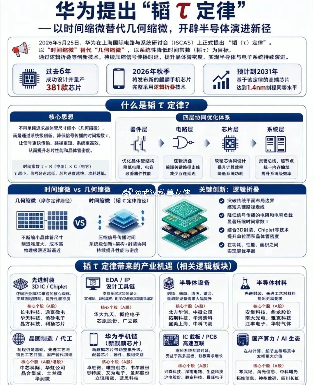 一、华为“韬定律”：换个思路，让老工艺跑出先进性能华为在2026年5月发布韬（τ