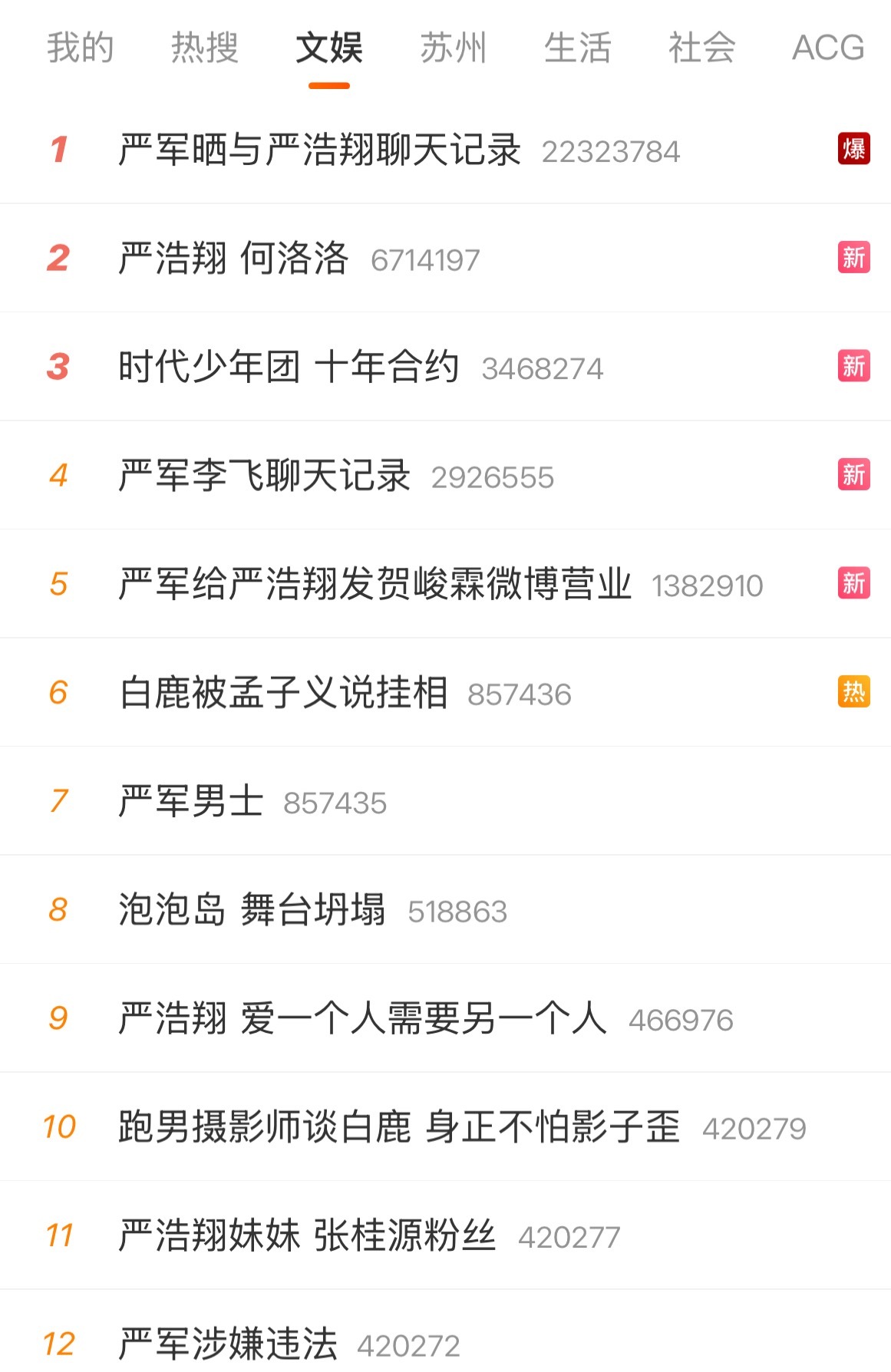 10条rs9️⃣条都是严浩翔这是严浩翔最火的时候了吧😢，不关注时团的人，说实话