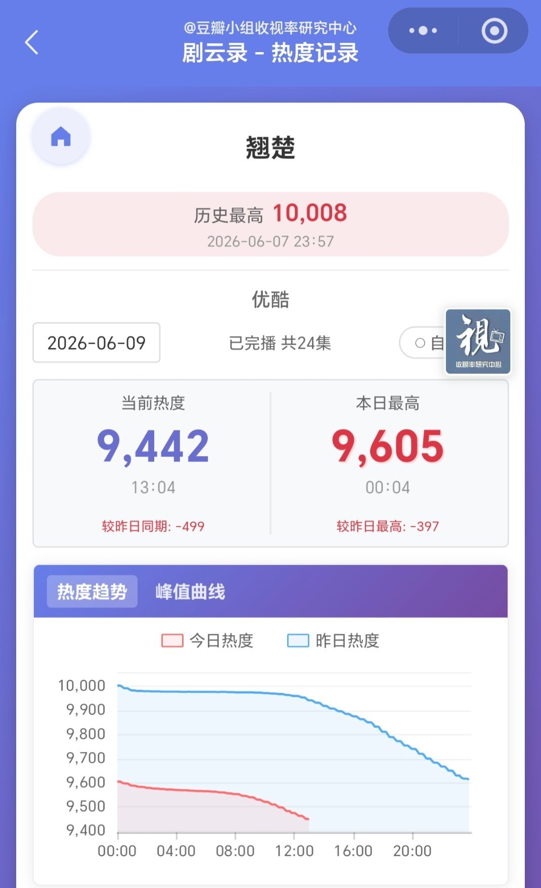翘楚破万之后热度骤降充分说明团队跟粉丝云包场上供的重要性上供了平台多少给点面子抬