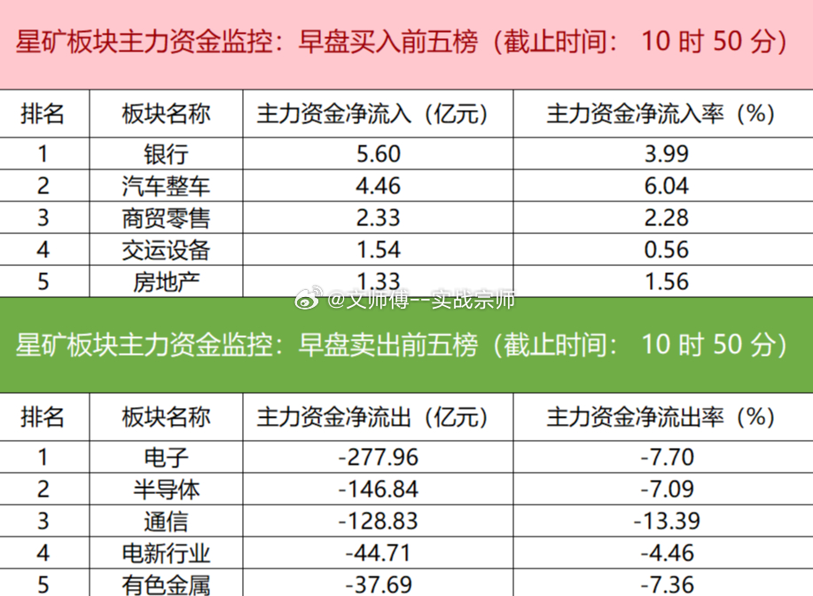 今日早盘主力资金呈现明显板块分化：银行、汽车整车、商贸零售板块获主力净流入，而电