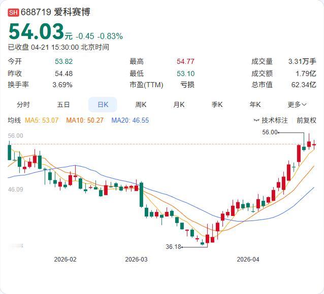 爱科赛博披露了一季度成绩单，营收1.59亿，同比增长25.06%，这是一个积极的