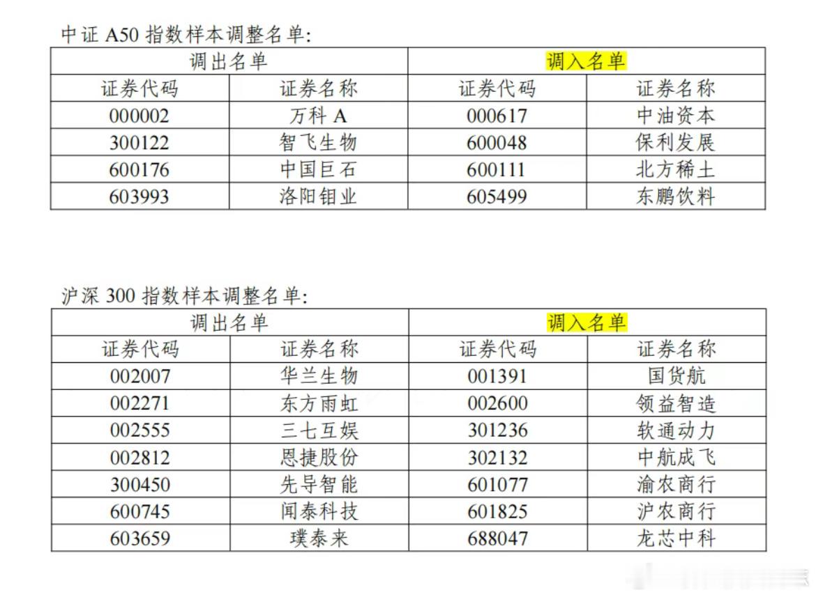 价值投资日志[超话] 中证指数公司依规对沪深300、中证A50、中证A500、中