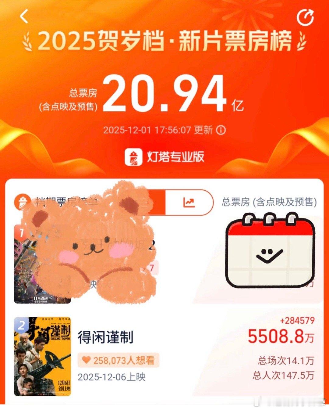 《得闲谨制》预售破5500w了，距离5000万战报才过去3小时见识到了顶流的实力