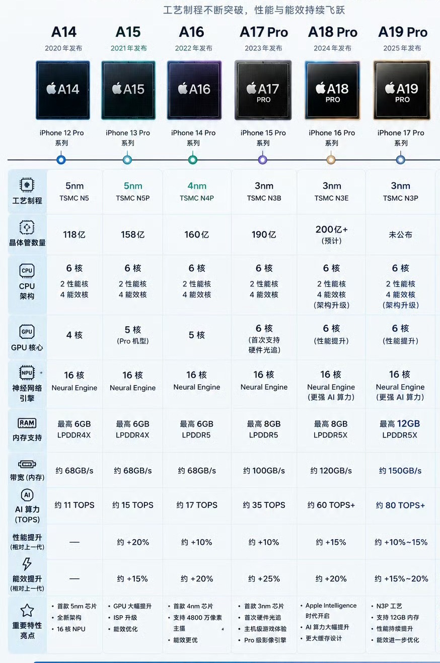 iPhone近几代旗舰机型芯片进化史⬇️ 