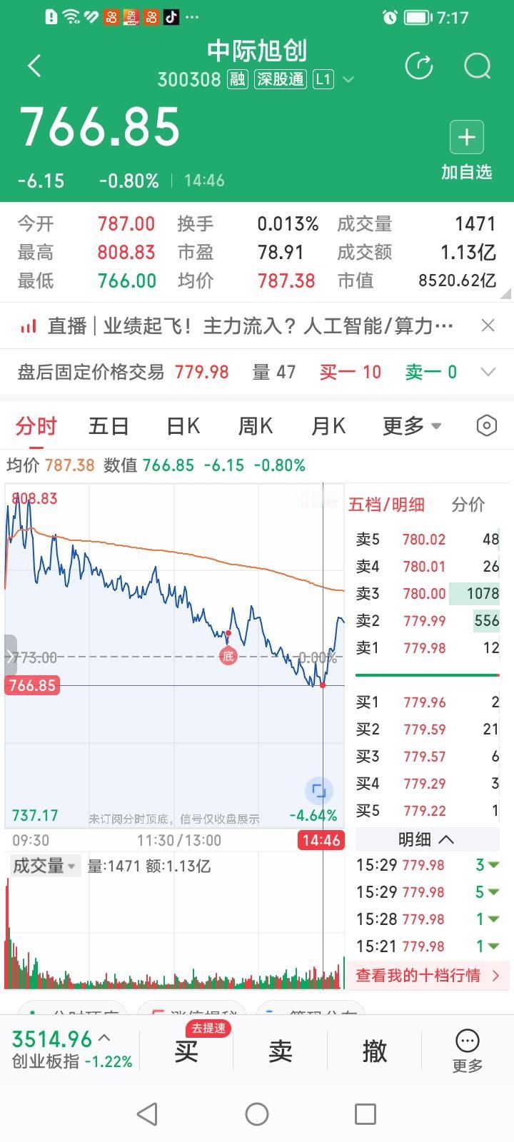 中际旭创，尾巴上翘也要收涨！中际旭创今天随大盘高开低走，股价在临近收盘一度翻绿，