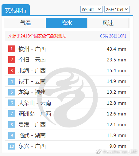 【强降雨和强对流】今天08-14时，云南广西广东福建台湾等地出现了短时强降雨。广