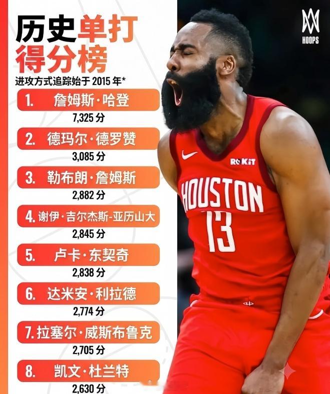 谁来争第二！哈登！直接断崖领先！2015年至今的单打得分排名！1、哈登，7325