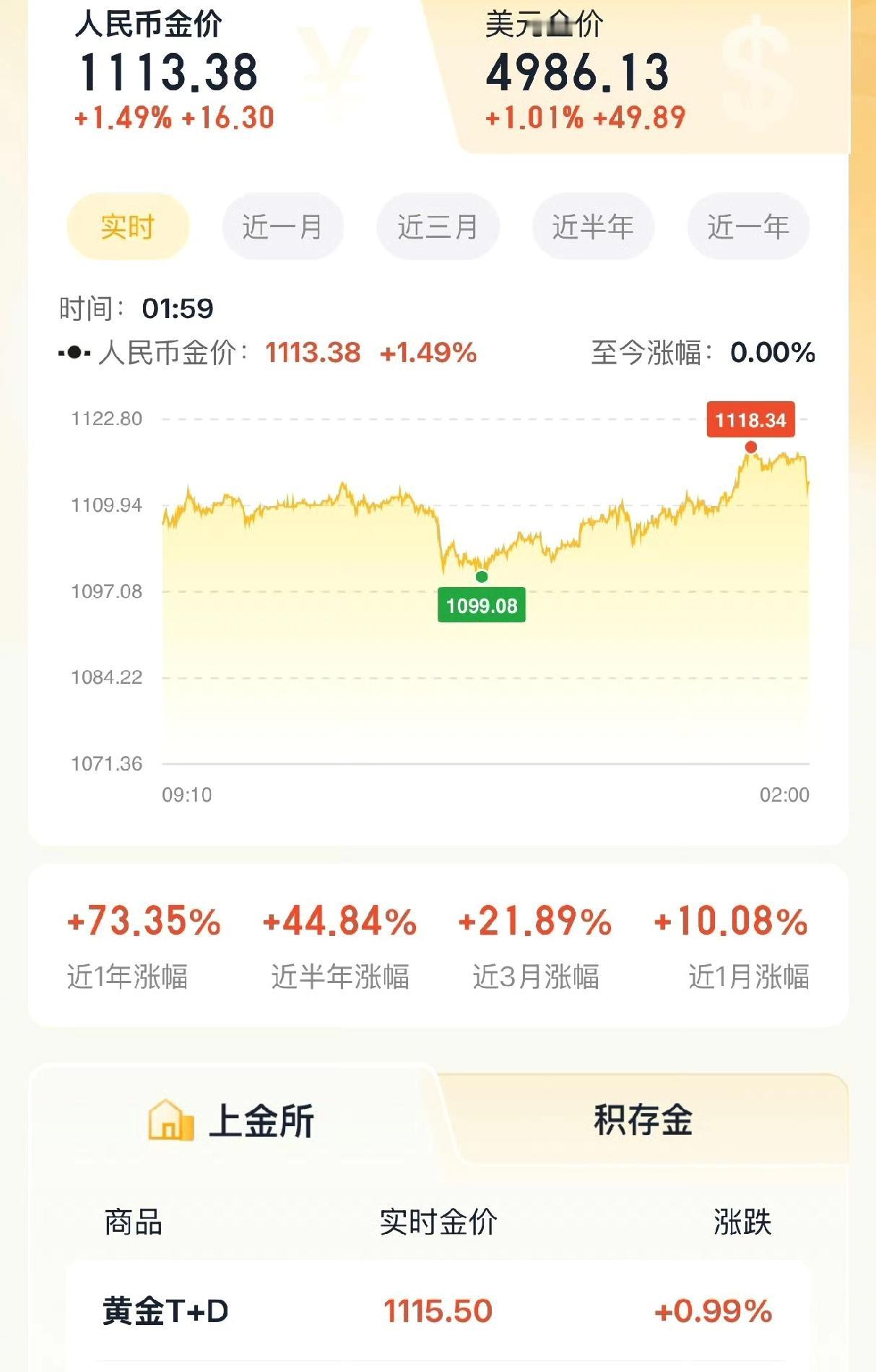 2026年开年金价持续刷新历史纪录，1月24日国内品牌金饰单日暴涨53元/克至1