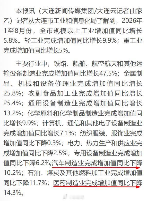 大连：2026年1至8月份，全市规模以上工业增加值同比增长5.8%。轻工业完成增