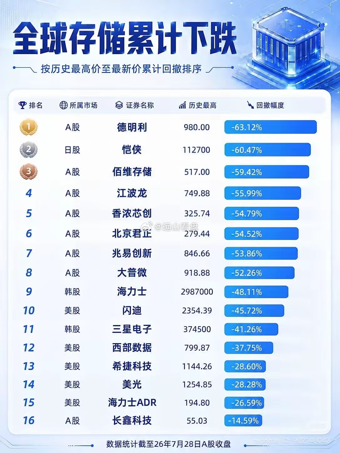 全球存储跌幅排名，三德子当之无愧 