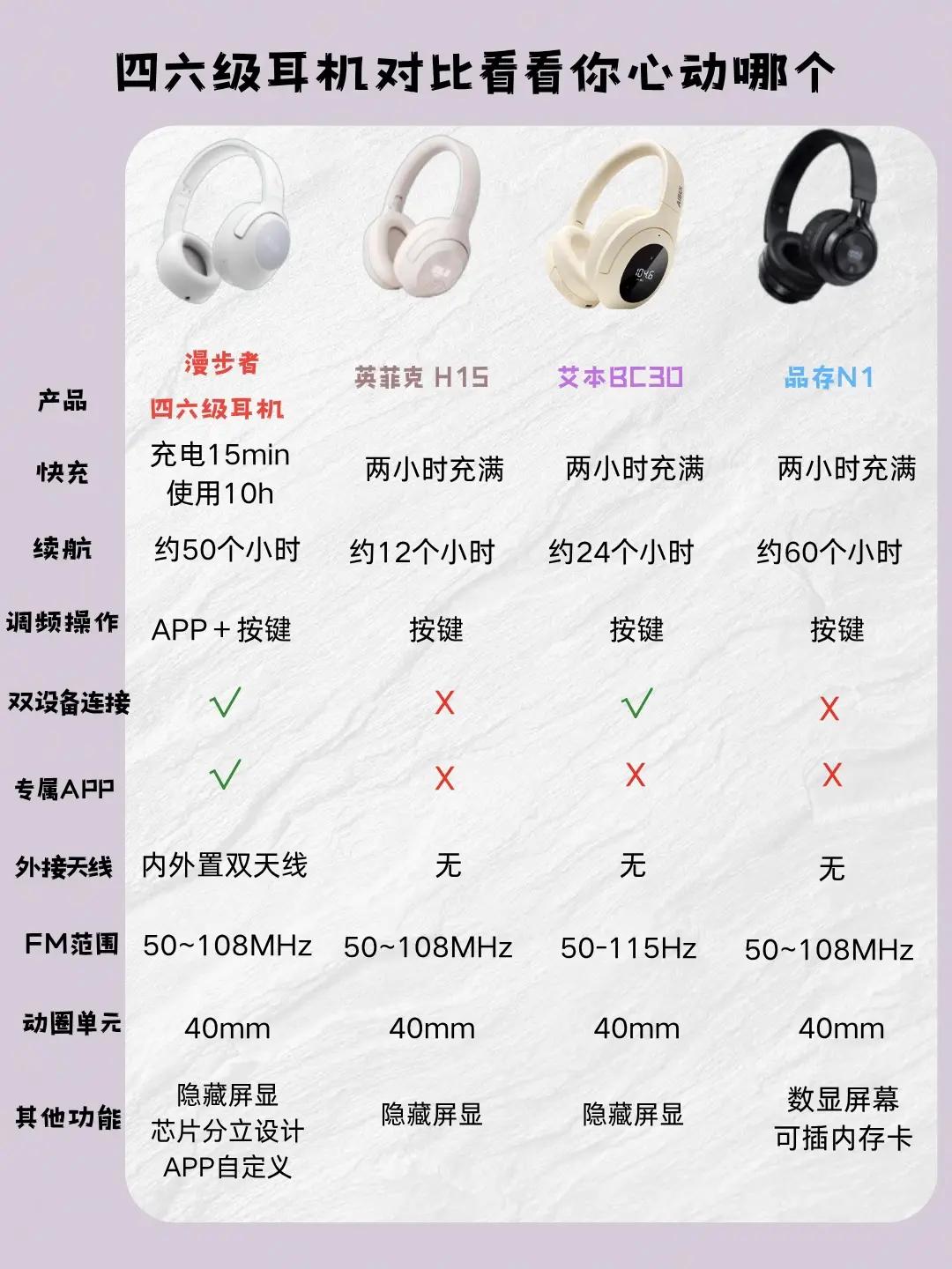 618期间四六级耳机如何选购？一篇说清楚。很多同学都是到考试前临时买个四六级耳机