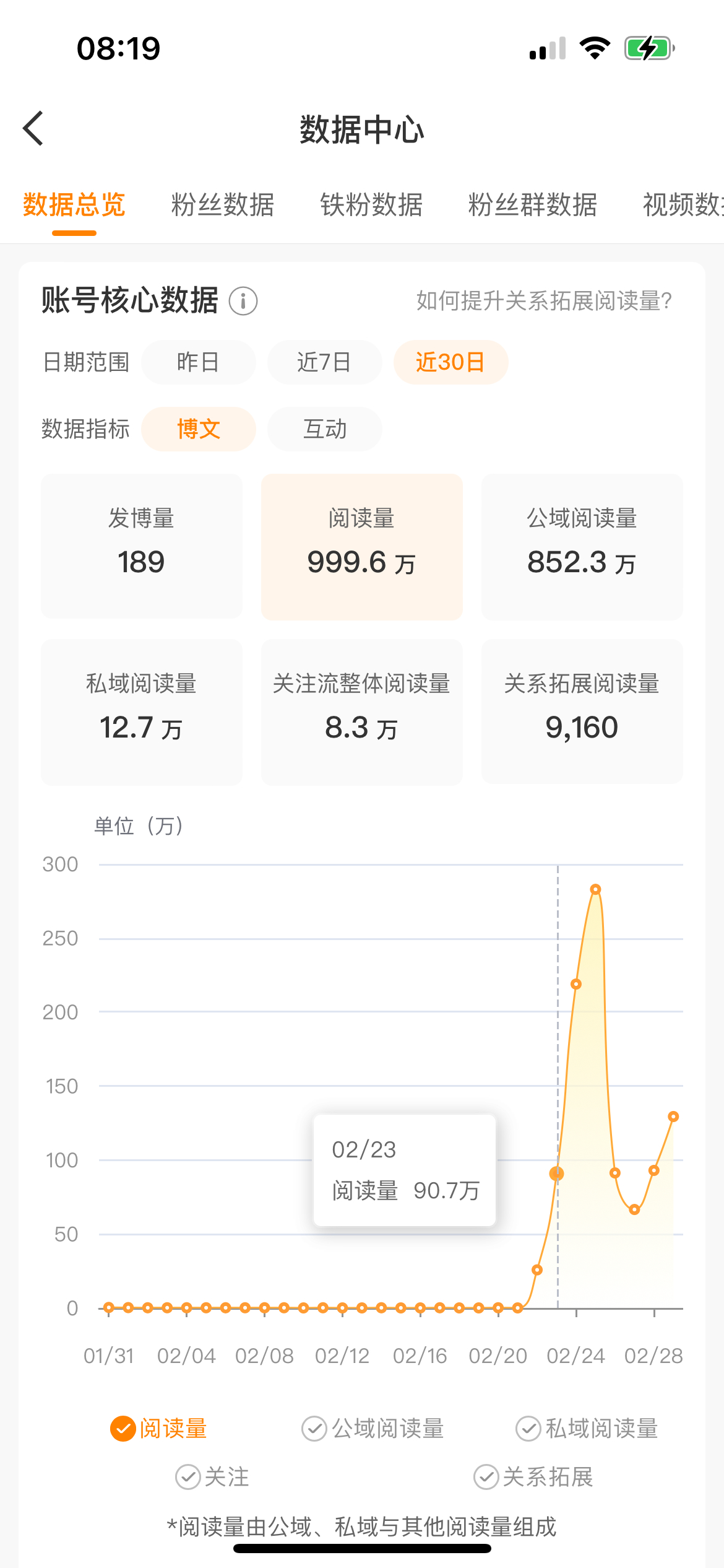 7天的阅读量 可以不用蹭 小小红V马上回来 