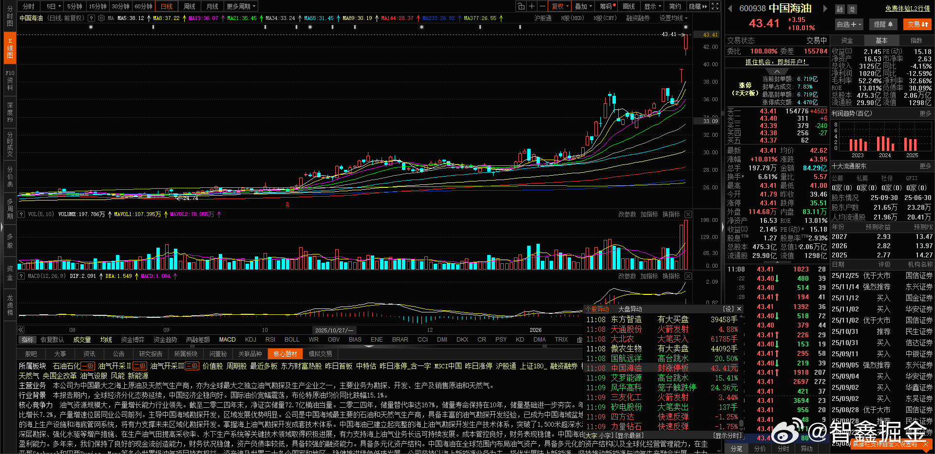 中海油又涨停了  大盘活生生又拉红了，这种大幅震荡，谁受得了啊 