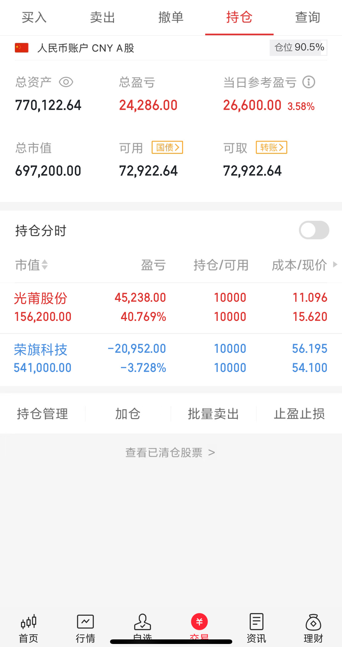 今天A股4家百亿成交股，昨天5家，百亿成交股减少，全A缩量至1.74万亿，但市场