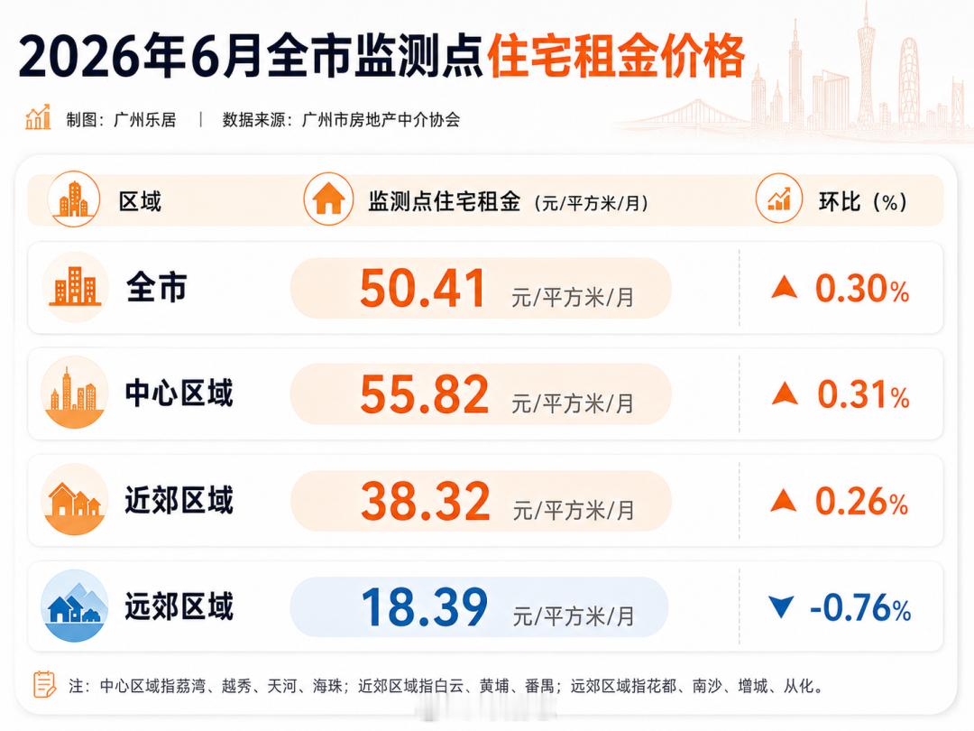 【毕业季到来，广州住房租金微涨】全市监测点住宅租金达到了50.41元/平方米/月