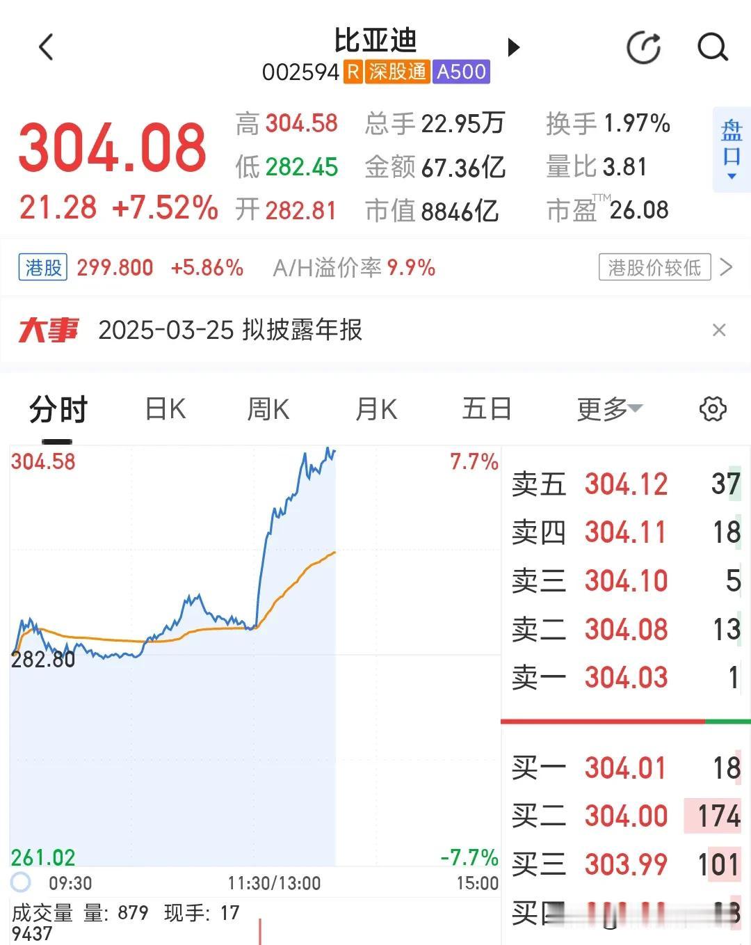 老婆的比亚迪今天大涨7%，而我…
       午休起来看一眼股市，是我多年形成