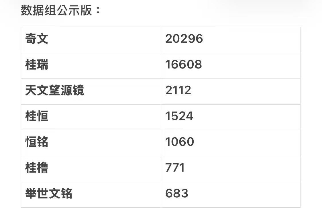 四代CP数据组高会打投拉表 奇文 桂瑞 天文望源镜 桂恒 恒铭 桂橹 举世文铭 