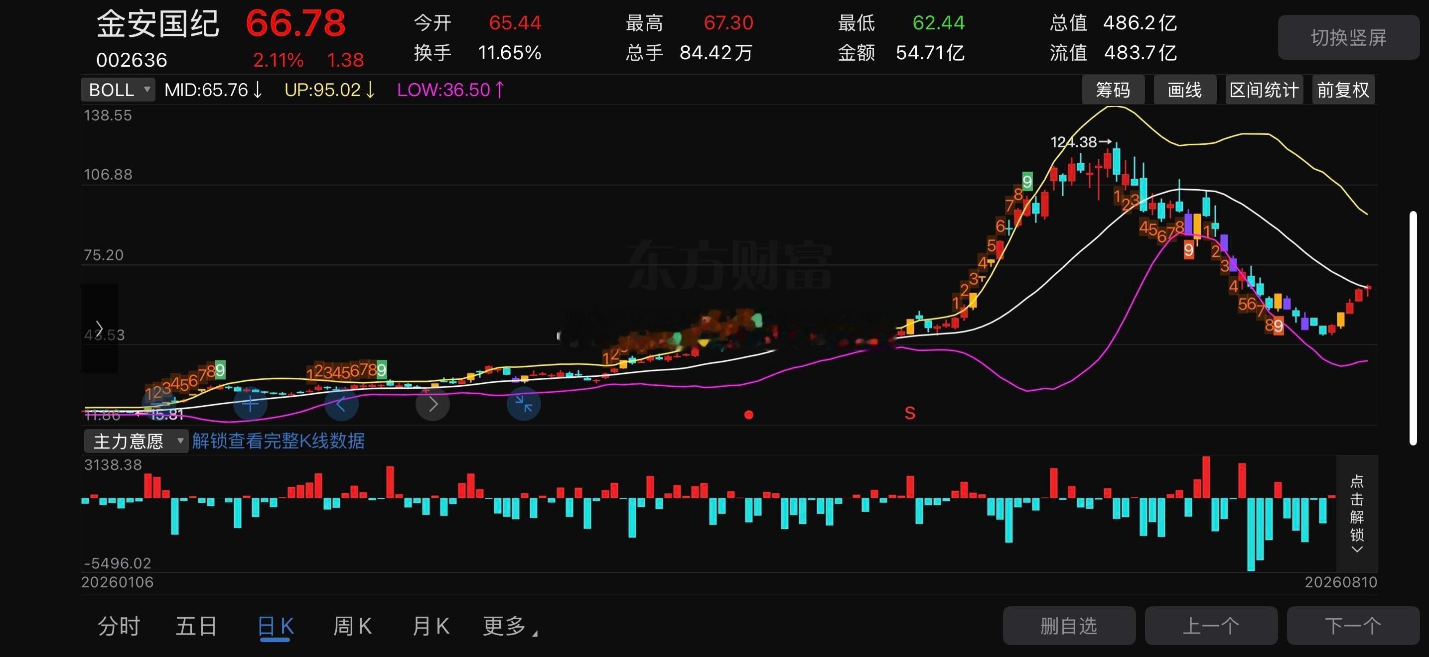 小金子002636📈明日策略：67.3日内高点，属于第一道抛压；放量站稳68、