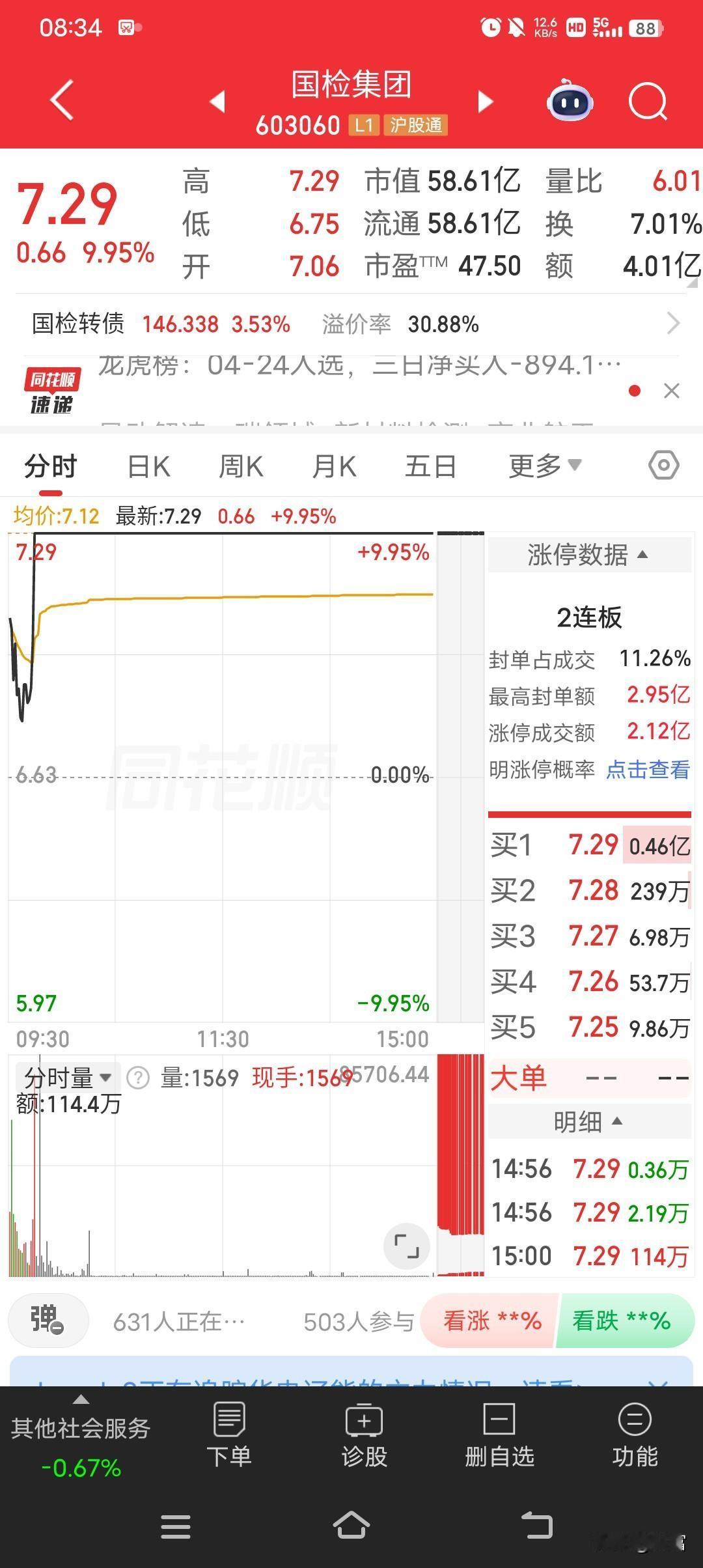 国检集团最近在股市可太猛了，最新价7.29强势涨停，还取得2连板！截至2026年