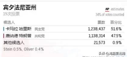 特朗普持续发力接近追平宾州！

宾州开票率34％，此前哈里斯最高占比达到70%（