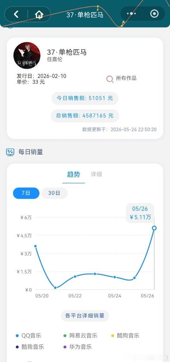 任嘉伦 实体专辑的购买套餐，让数字专今天也涨了一波销量！截止目前，今天销量5.1
