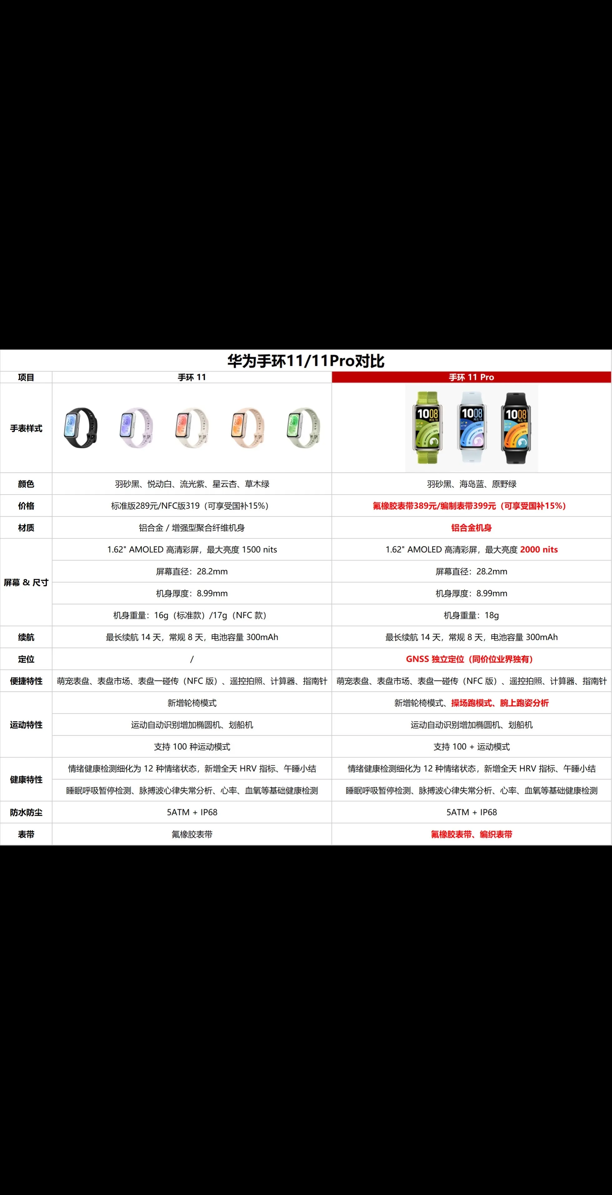 华为手环11国内已上架。加量不加价，具体差别如图 屏幕尺寸升级，电池升...