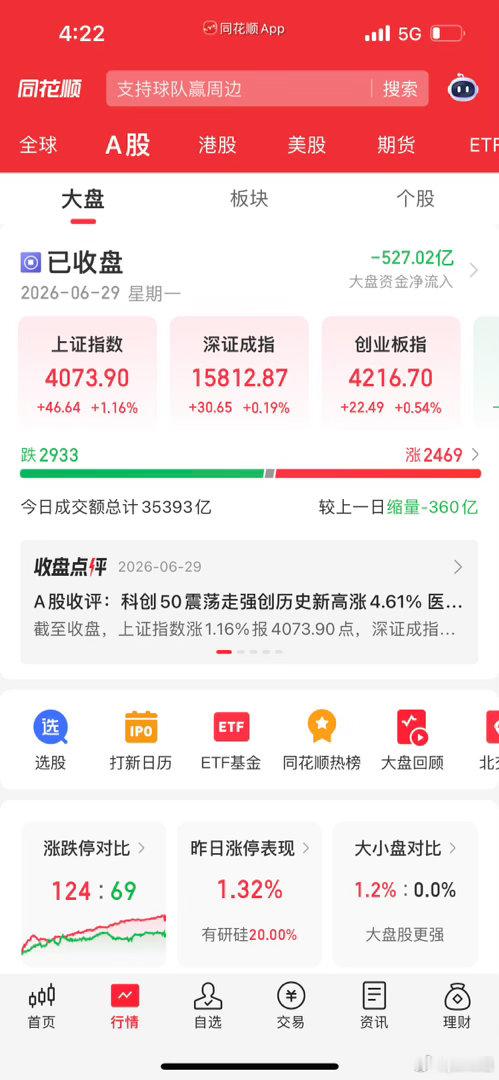 收评：医药全线大反弹！科创暴涨4%再创历史新高，沪指重回4000点！宝子们，今天