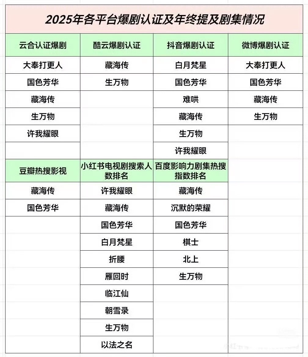 藏海传2025全网播放冠军真剧王就是全方位的爆，只要你能看到的榜单，榜榜有姓名