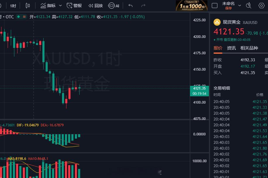 机会给到！晚间美盘黄金参考：4120-21附近空！目标看4065一线！黄金金价