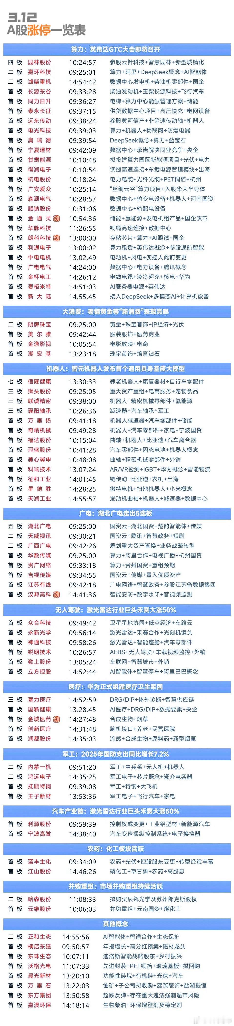 3月12日涨停复盘 | 算力持续活跃，高位股分歧加剧，电网概念股震荡走强，智能驾