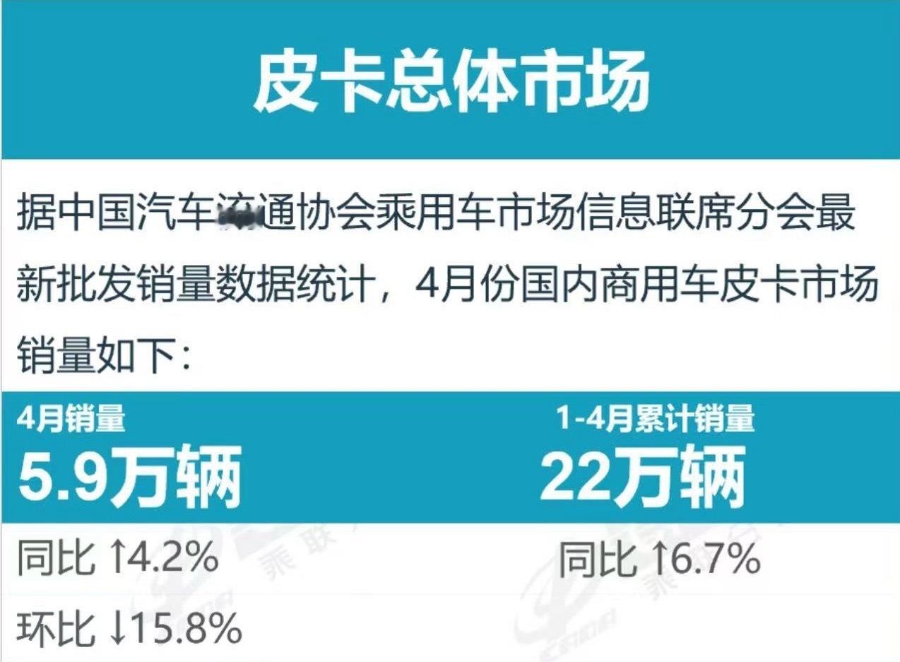 中国汽车流通协会 5月18日，据中国汽车流通协会消息，皮卡产销呈现春季的产销拉升