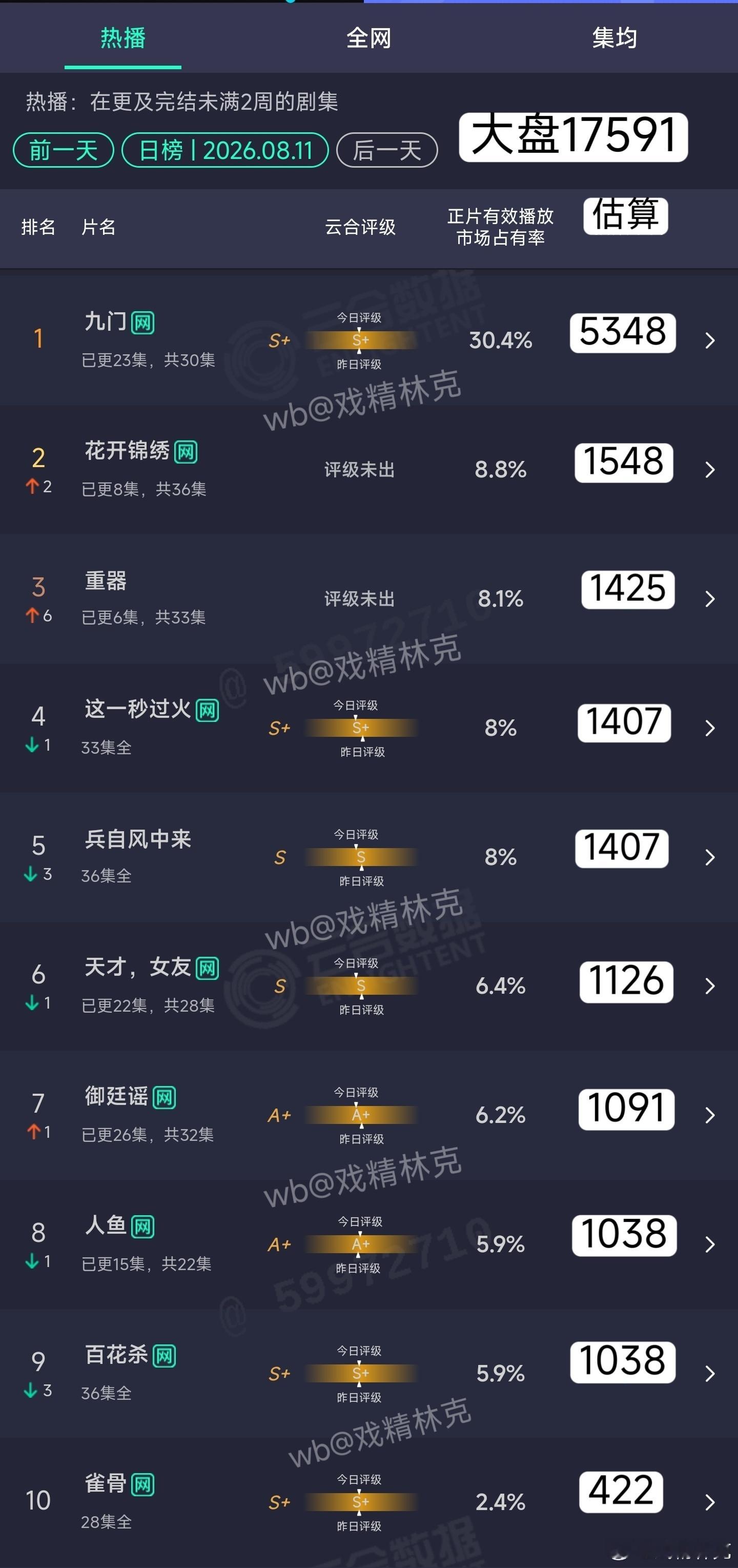8.11云合估算：花开锦绣1548万重器1425万 