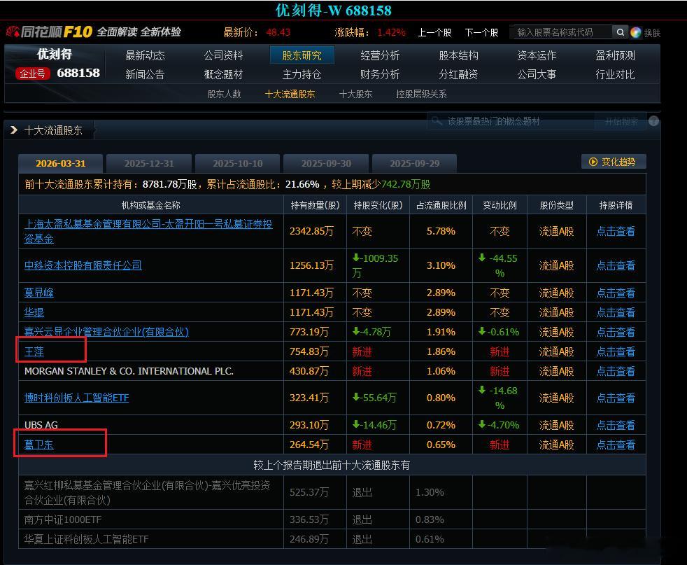 葛卫东夫妇入住优刻得，进入十大股东，云计算被看上了，葛卫东对科技股一直情有独钟 