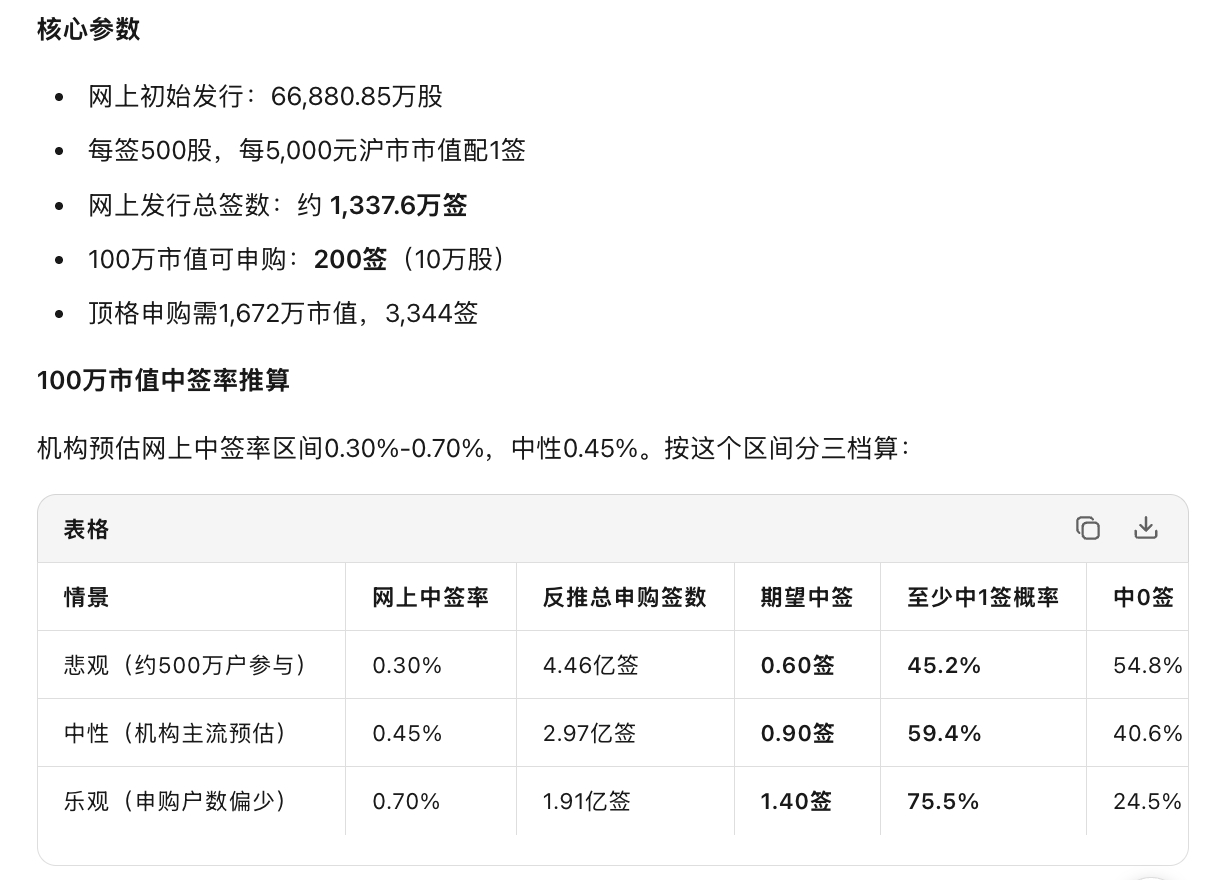 长鑫科技中签率  我让DeepSeek和豆包分别算了一下，如果你有100万沪市市