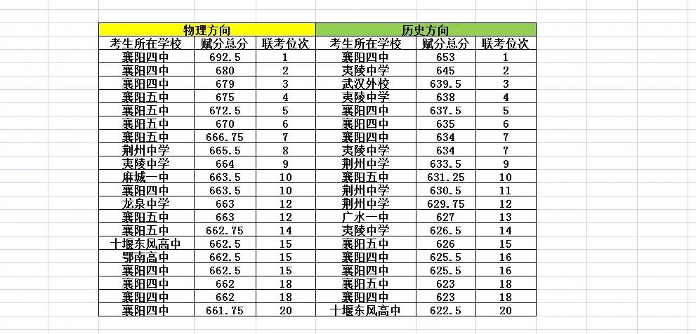 T8文科理科前20名！

2024年12月12日、13日，2025届高三部分重点