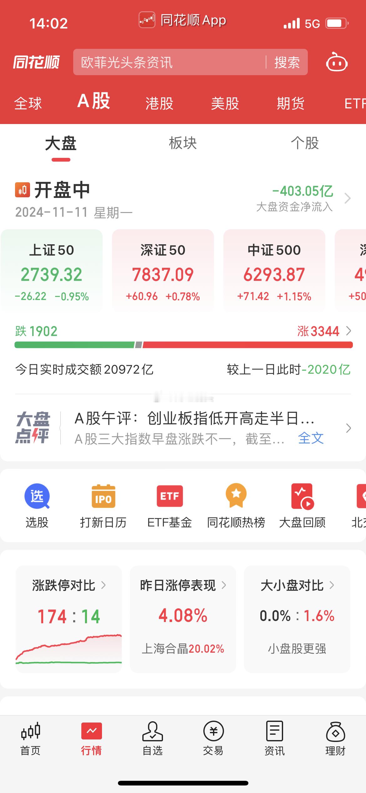 #A股#今天整体缩量，调整为主，高位股受浩欧博停牌影响，受到拖累，释放被监管的担