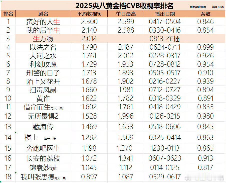 生万物登央一爆剧是这样的，收视率高，观众都爱看，央八央一可不得抢着上[老师爱你]