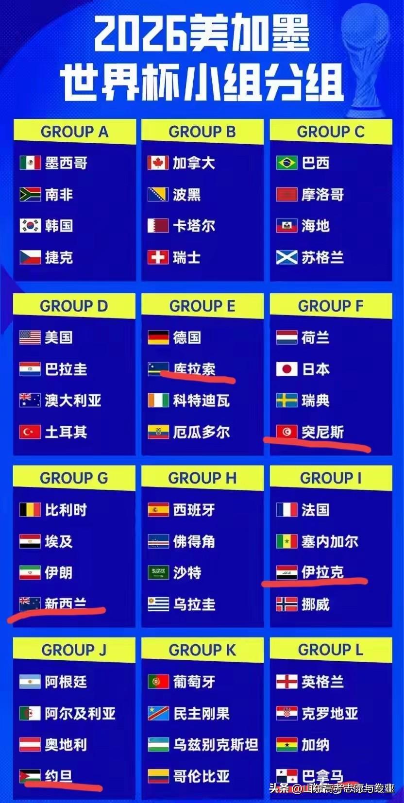 哈哈，意大利足球厉害吧！一样没有进世界杯。
下图是美加墨世界分组情况，看了看很多