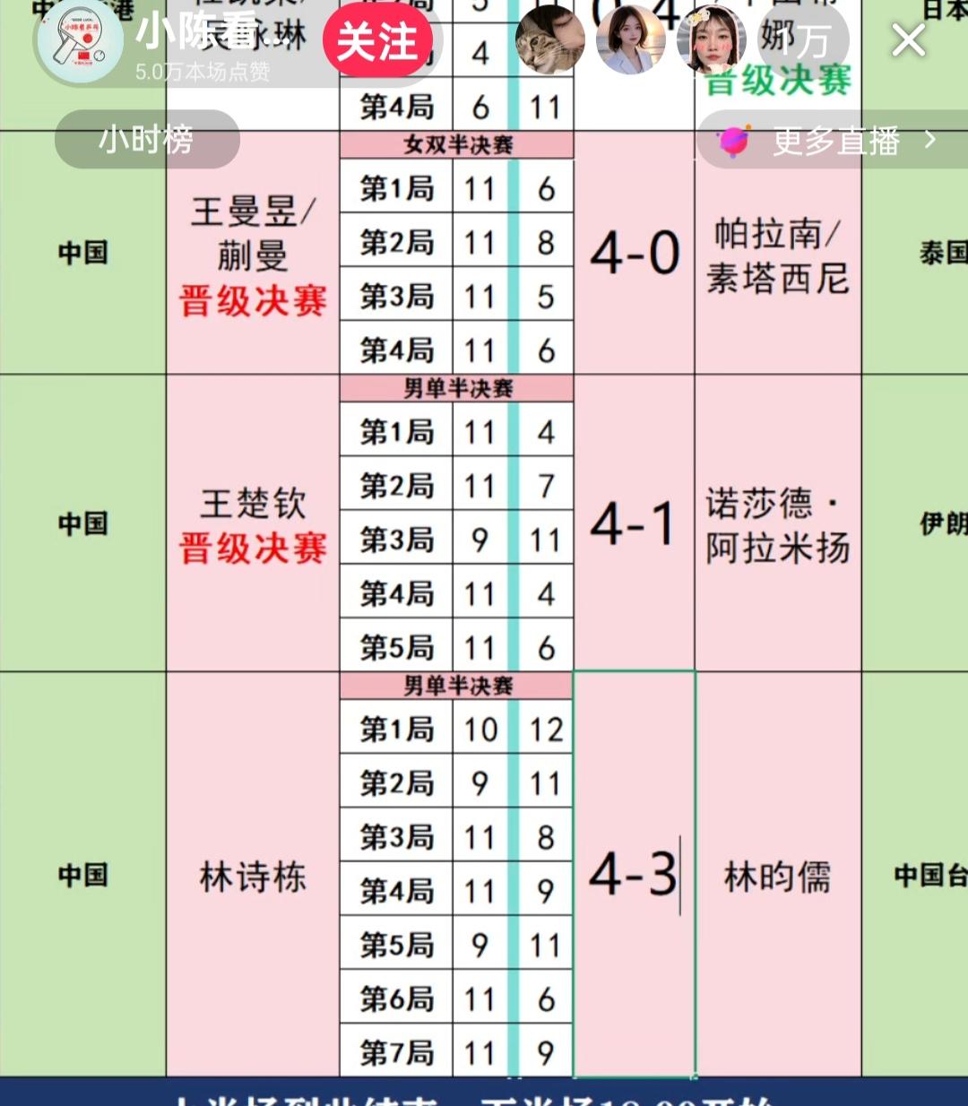 中国乒球男队包揽亚运会男单冠亚军，也是国乒团队的第五枚金牌！！！
林诗栋4;3击