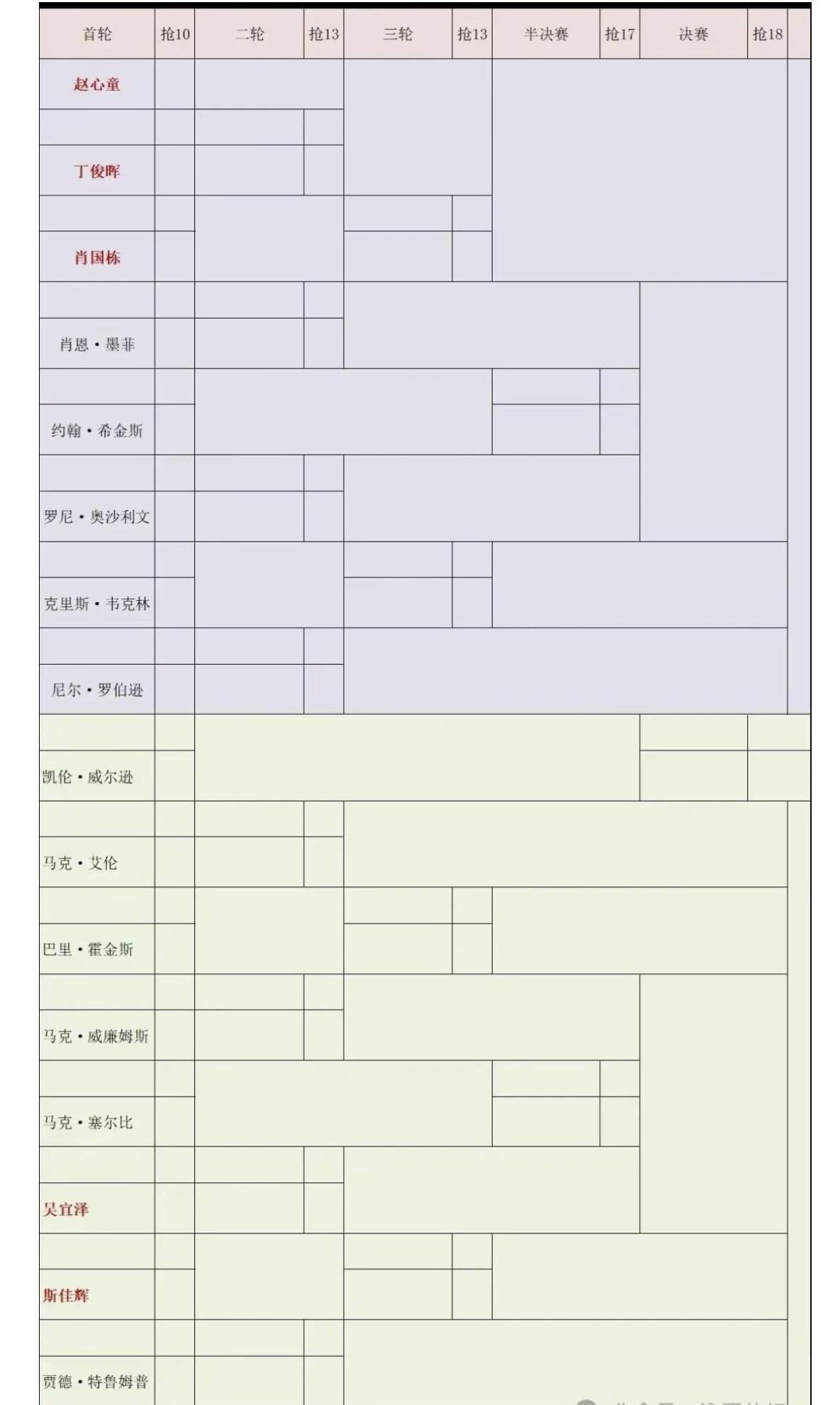赵心童能否突破世锦赛和巡回赛双重魔咒，成功卫冕世锦赛冠军？

首先是世锦赛魔咒，