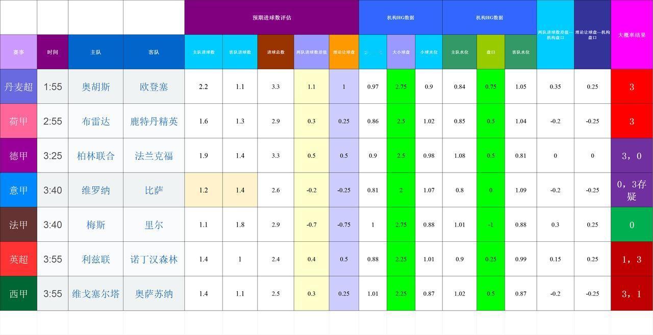 20260207基于进球预期模型和机构数据的欧洲联赛模拟
实力接近难判断比赛：意
