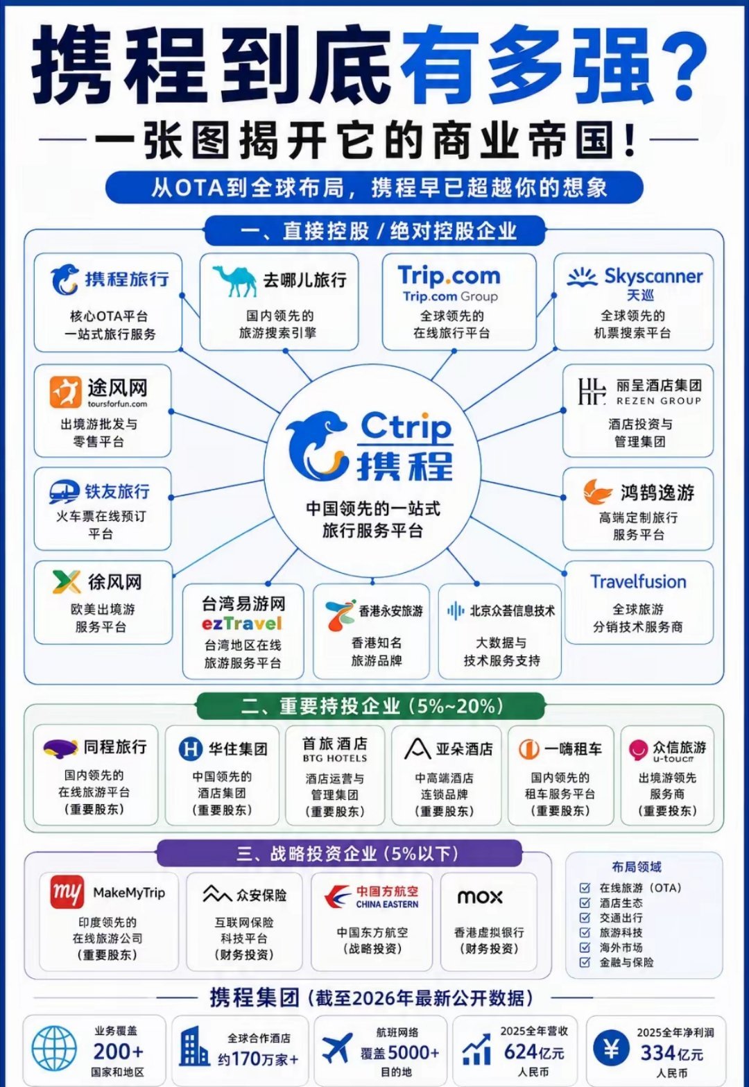 携程公布十九项整改措施：立即停止独家合作行为，立即停止不合理“全网最低价”要求，
