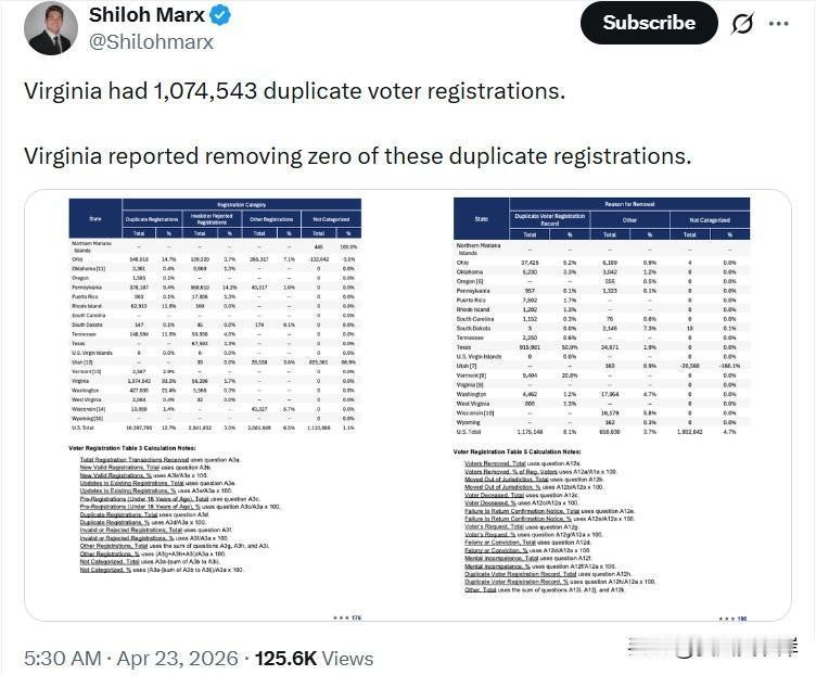 弗吉尼亚州存在 1,074,543 条重复的选民注册记录。
而弗吉尼亚州报告称，