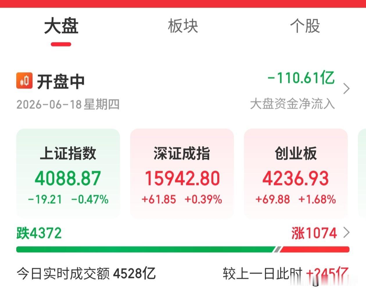 A股开盘了，，节前最后一天交易
每天都是不出意外80%多的个股继续调整
易中天，