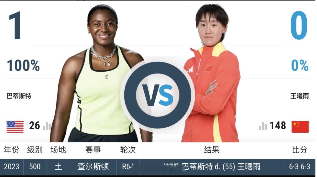 法网2026 第二轮对阵王欣瑜🇨🇳 vs 科帕奇🇩🇪交手记录：3-0王曦