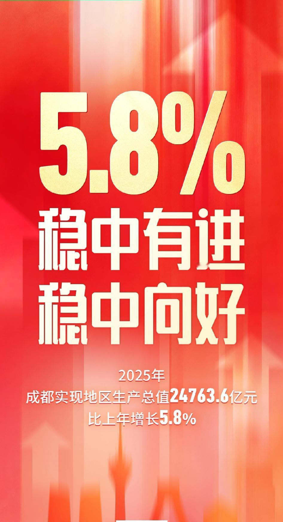 成都动作快，！敢于公布，虽然没有突破2.5万亿，但增量1244亿！

成都202